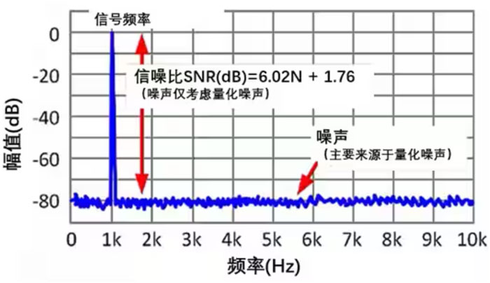 Σ －Δ ADC的高精度數(shù)模轉化，是如何實現(xiàn)的？