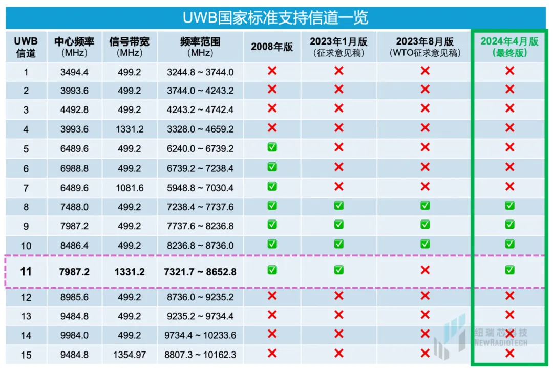 干貨！UWB新國標深度解讀 | 大帶寬模式是國產(chǎn)化突圍的關(guān)鍵