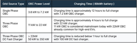不斷改進(jìn) OBC 設(shè)計，適應(yīng)更高的功率等級和電壓