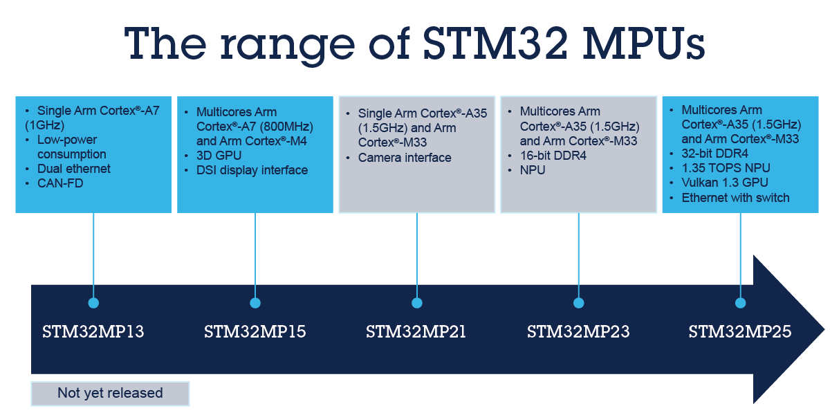 STM32 MPU是什么產(chǎn)品？了解嵌入式系統(tǒng)中微處理器的新變化