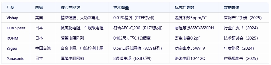 電阻器分類(lèi)、規(guī)格要素及全球頭部廠(chǎng)商對(duì)比分析