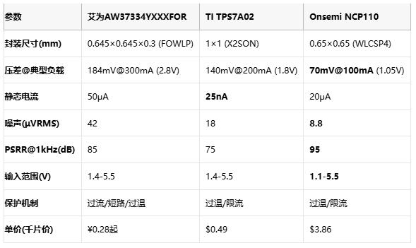 毫米級電源革命：三款旗艦LDO如何重塑終端供電格局？