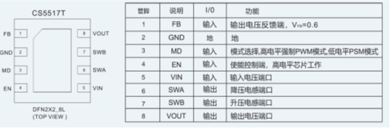 如何運(yùn)用升降壓芯片CS5517實(shí)現(xiàn)鋰電池穩(wěn)定輸出3.3V/3.6V（1.2-5V）的電壓？