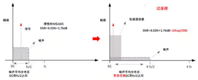 Σ －Δ ADC的高精度數(shù)模轉化，是如何實現(xiàn)的？