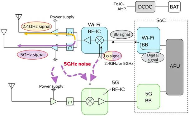 5G通信環(huán)境中，解決Wi－Fi電波干擾，做到“對(duì)癥下藥”是關(guān)鍵！