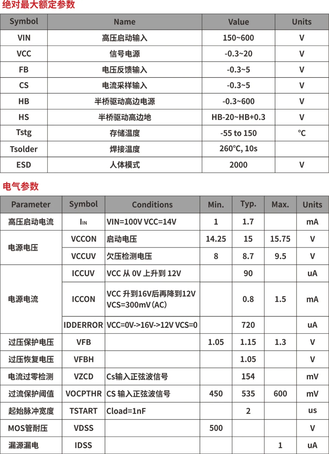 一、LED驅(qū)動模塊RSC6218A REASUNOS(瑞森半導(dǎo)體)通過持續(xù)投入研發(fā)，提升LLC應(yīng)用技術(shù)，集成控制芯片與功率轉(zhuǎn)換，成功推出新一代產(chǎn)品RSC6218A WSOP-16，延續(xù)瑞森LLC拓?fù)浞桨福瑫r機(jī)趨勢完全迎合我國雙碳政策，電氣特性契合新版國標(biāo)GB/T 17625.1-2022和歐盟新版ERP認(rèn)證EU2019/2020雙重法規(guī)，專為中小功率的產(chǎn)品提供優(yōu)秀的方案；接下來會分幾個篇章持續(xù)介紹新方案產(chǎn)品的應(yīng)用資料和設(shè)計實例分享：  RSC6218A功率模塊內(nèi)部集成CS-CP-LLC電源半橋模塊和功率轉(zhuǎn)換模塊，延續(xù)瑞森主題設(shè)計方向單級實現(xiàn)高PF無頻閃技術(shù)和LLC諧振軟開關(guān)技術(shù)方案：該型號適用于5-18W功率段；具備高轉(zhuǎn)換效率(90%+)，高PF(>0.96)，低THD(<10%)，小型化(縮小PCB面積10-25%)，通過優(yōu)化產(chǎn)品內(nèi)部設(shè)計提升產(chǎn)品內(nèi)部功率器件的開啟與關(guān)閉性能，避免干擾發(fā)生，最高工作頻率達(dá)200KHZ，實現(xiàn)WSOP-16封裝兼顧散熱與小型化；并且內(nèi)部可自動設(shè)置死區(qū)時間，讓方案可靠易設(shè)計。 產(chǎn)品可廣泛應(yīng)用于： 1.護(hù)眼系列燈具：如教室燈、辦公燈、護(hù)眼臺燈、壁燈、閱覽室燈等； 2.家居類燈具：如客廳燈、臥室燈、兒童房燈、廚房燈、走廊燈等； 3.軌道類燈具：地鐵照明、高鐵照明、隧道照明、車站照明等； 4.商照類燈具：筒燈、射燈、投射燈、 亮化燈、防爆燈等； 方案起到提供高效，穩(wěn)定，長壽命的作用。 二、產(chǎn)品功能框架  三、IC各PIN腳功能說明  PIN1 PGND 功率地，內(nèi)部是連接低邊MOS的S端地線； PIN2  NC  PIN3  HS 半橋MOS低邊漏極PIN； PIN4  HS 半橋MOS低邊漏極PIN； PIN5  HS 半橋MOS高邊源極PIN； PIN6  HS 半橋MOS高邊源極PIN； PIN7  NC  PIN8  HO 半橋MO高邊漏極； PIN9  HO 半橋MOS高邊漏極； PIN10 HB 半橋驅(qū)動高邊電源，通過外置的一個二極管與電容組成自舉回路，為高邊 MOS 的開啟提供電平； PIN11 VIN 高壓啟動的輸入腳，最高耐壓可達(dá)DC600V，啟動電流在1.7mA，一般應(yīng)用是從高壓電解處串接一個1206100K電阻引到PIN1，在整個環(huán)路還未建立起來時，是靠這個引腳的供電通過內(nèi)部連接到PIN6VCC，然后把VCC電容慢慢充電到芯片的啟動電壓后，芯片開始工作。整個環(huán)路建立起來后，VIN腳內(nèi)部關(guān)斷，VCC 通過外部變壓器輔助繞組供電維持正常工作； PIN12  VCC 信號電源引腳， 工作電壓范圍 8-20V，工作電流在 0.8mA，靜態(tài)工作電流是 720uA； PIN13  NC DT懸空腳； PIN14 FB  電壓反饋輸入，VFB中心值是1.2V，該引腳的功能主要是限定空載電壓的最大幅度，該芯片空載保護(hù)屬于打嗝模式，可以有效降低空載損耗，能效要求輕松符合小于0.5W的要求； PIN15  CS 電流采樣正弦波信號輸入該PIN腳是通過線路中的互感電感采樣得到全波的正弦波信號， 通過電阻轉(zhuǎn)換為電壓信號后，輸入到CS PIN腳， 內(nèi)部連接到壓控振蕩器，根據(jù)輸入進(jìn)來的電壓幅值大小，以及正弦波的頻率，壓控振蕩器輸出對應(yīng)的方波來控制LG與HG端的MOS開關(guān)頻率，實現(xiàn)恒流調(diào)節(jié)控制； PIN16  AGND 信號地參考電平，主要連接 VCC，F(xiàn)B 對應(yīng) PIN 腳的元件地線。 四、關(guān)鍵PIN腳參數(shù)設(shè)定范圍  五、典型應(yīng)用原理圖  關(guān)注瑞森半導(dǎo)體公眾號，接下來持續(xù)分享具體案例的設(shè)計參考文檔，攜手各伙伴們實現(xiàn)新版國標(biāo)GB/T17625.1-2022的順利達(dá)標(biāo)，為工程師縮短開發(fā)周期，讓工廠端得到滿意的產(chǎn)品，給客戶一個滿意的答卷，得到需要的利潤空間。