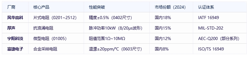 電阻器分類(lèi)、規(guī)格要素及全球頭部廠(chǎng)商對(duì)比分析