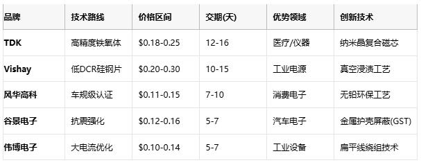 國產(chǎn)替代加速！工字型電感頭部原廠性能成本終極對決