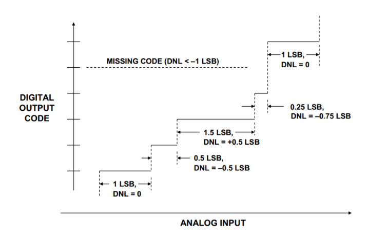工程師必讀：如何準確理解ADC/DAC的線性度誤差