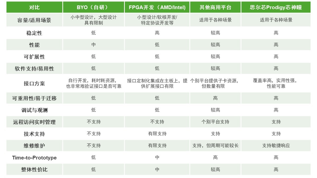 BYO、FPGA開發(fā)板與商用，一文詳解各類原型驗證
