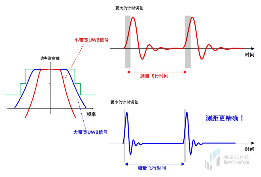 干貨！UWB新國標深度解讀 | 大帶寬模式是國產(chǎn)化突圍的關(guān)鍵