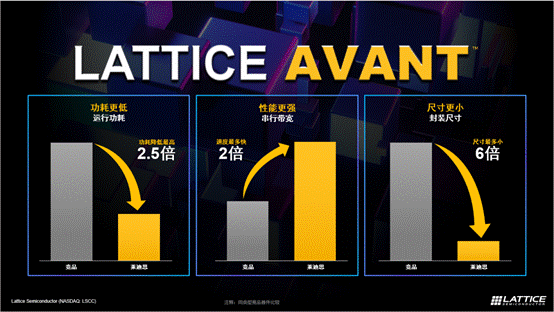 萊迪思推出Avant平臺，解鎖FPGA創(chuàng)新新高度