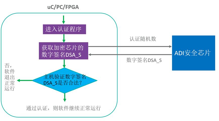 智者避危于無形，如何讓您的電子系統(tǒng)實(shí)現(xiàn)可靠的安全認(rèn)證？