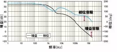 電源環(huán)路閉環(huán)穩(wěn)定性的評判標準 電源環(huán)路閉環(huán)穩(wěn)定性的評判標準