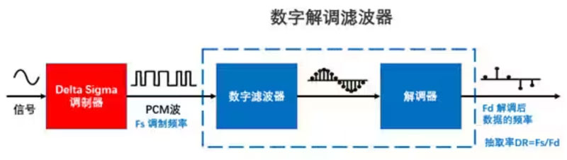Σ －Δ ADC的高精度數(shù)模轉化，是如何實現(xiàn)的？