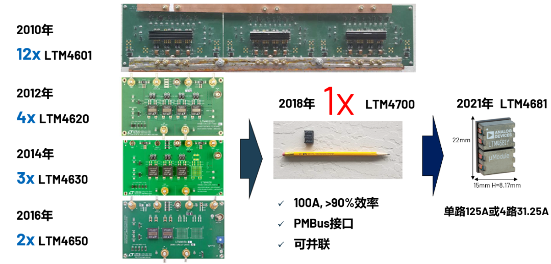 ADI電源專家：什么樣的電源技術(shù)和迭代速度才能始終獨步于市場？