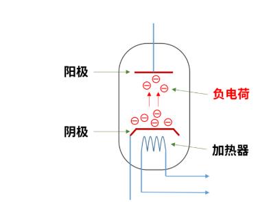 什么是電子管（真空管）？