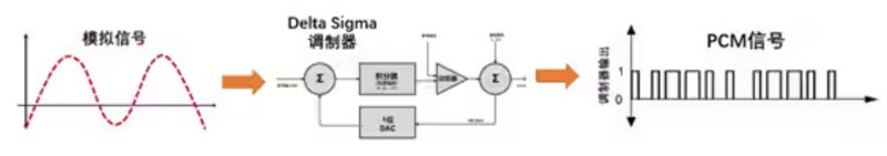 Σ －Δ ADC的高精度數(shù)模轉化，是如何實現(xiàn)的？