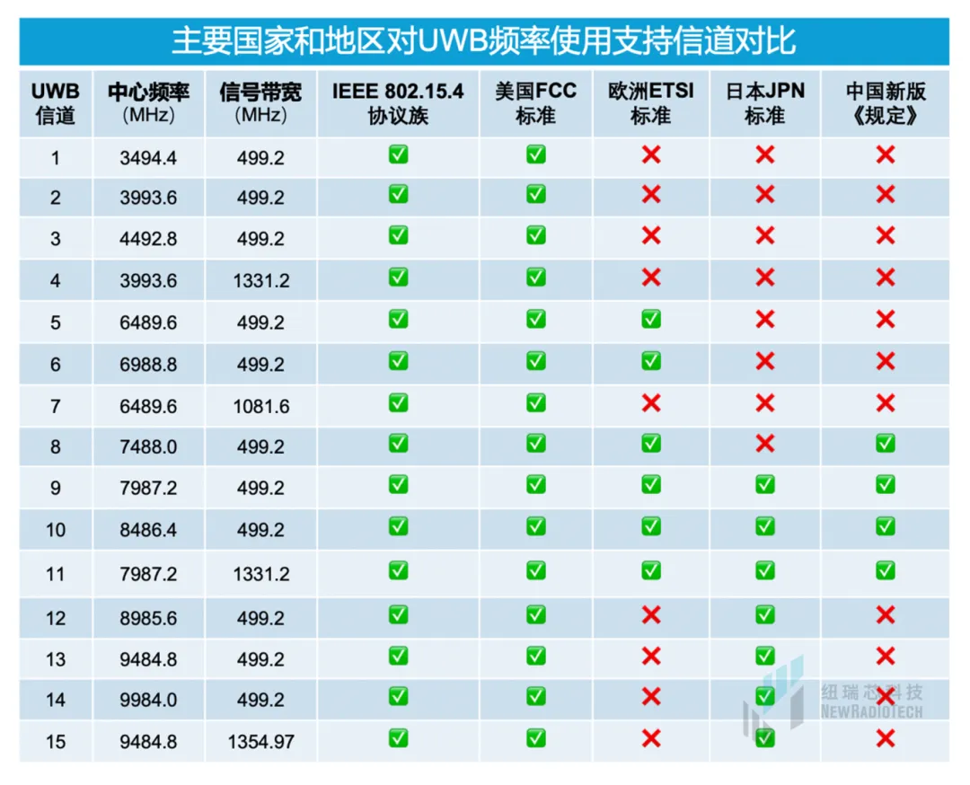 干貨！UWB新國標深度解讀 | 大帶寬模式是國產(chǎn)化突圍的關(guān)鍵