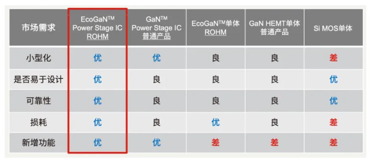 如何在設(shè)計(jì)中輕松搭載GaN器件？答案內(nèi)詳~~