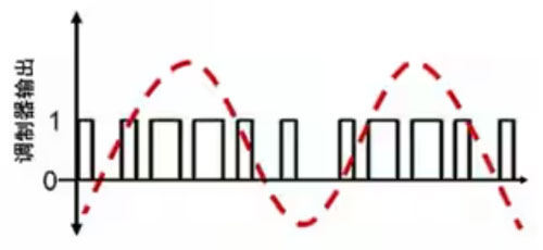 Σ －Δ ADC的高精度數(shù)模轉化，是如何實現(xiàn)的？