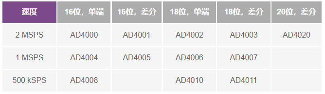 這個(gè)ADC系列可簡化驅(qū)動(dòng)并拓寬ADC驅(qū)動(dòng)器選擇范圍！