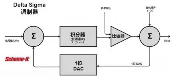 Σ －Δ ADC的高精度數(shù)模轉化，是如何實現(xiàn)的？