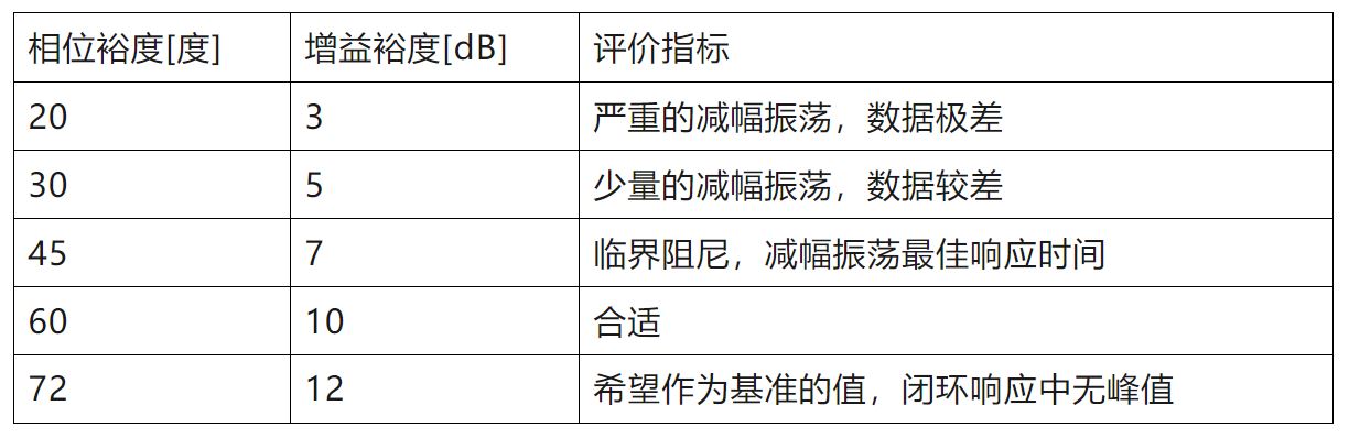 電源環(huán)路閉環(huán)穩(wěn)定性的評判標準 電源環(huán)路閉環(huán)穩(wěn)定性的評判標準