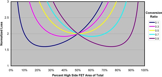 怎樣正確選擇同步降壓 MOSFET 電阻比？