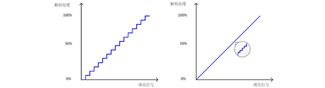 如何使用示波器、AFG和萬用表測試LED 驅(qū)動器的調(diào)光線性度？