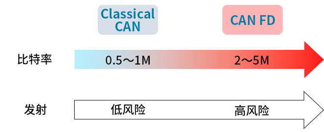 智能汽車(chē)CAN FD總線需要什么樣的降噪對(duì)策？