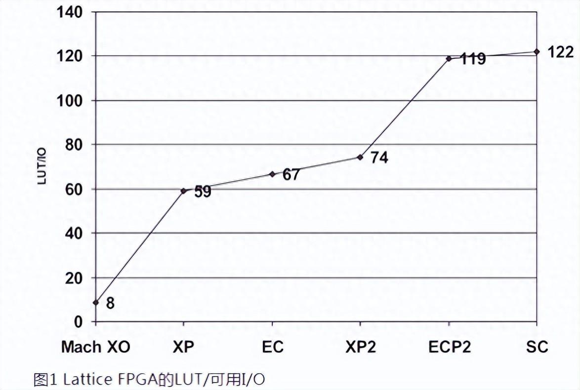 如何用內(nèi)部邏輯分析儀調(diào)試FPGA？