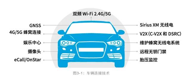 如何解決汽車V2X與多無線技術(shù)頻譜管理的共存挑戰(zhàn)！