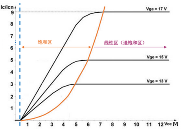什么是IGBT的退飽和（desaturation）？ 什么情況下IGBT會(huì)進(jìn)入退飽和狀態(tài)？
