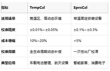 開環(huán)DAC校準實戰(zhàn)：TempCal與SpecCal如何突破誤差極限？