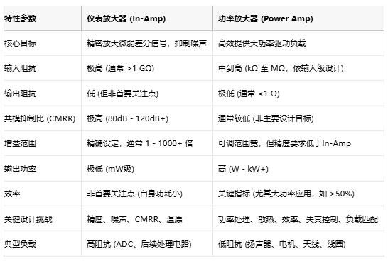 高精度低噪聲 or 大功率強(qiáng)驅(qū)動？儀表放大器與功率放大器選型指南