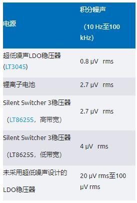 比LDO更安靜！新一代開關(guān)穩(wěn)壓器解鎖高速ADC全性能