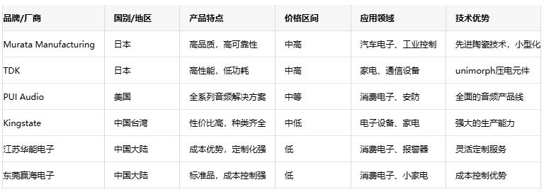 壓電蜂鳴器技術(shù)深度剖析：原理、優(yōu)勢與國內(nèi)外廠商對比