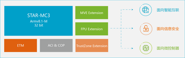 安謀科技推出新一代CPU IP，強化嵌入式設備AI處理能力