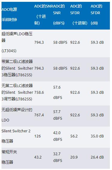 比LDO更安靜！新一代開關(guān)穩(wěn)壓器解鎖高速ADC全性能