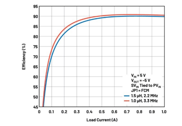 噪聲敏感負電壓軌有救了！反相降壓 - 升壓方案登場