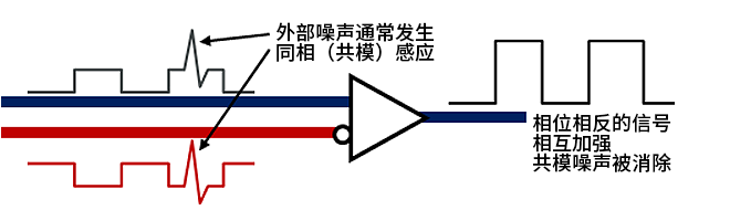 智能汽車(chē)CAN FD總線需要什么樣的降噪對(duì)策？
