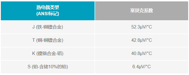 如何利用電壓基準(zhǔn)補(bǔ)償熱電偶冷端？