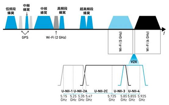 如何解決汽車V2X與多無線技術(shù)頻譜管理的共存挑戰(zhàn)！