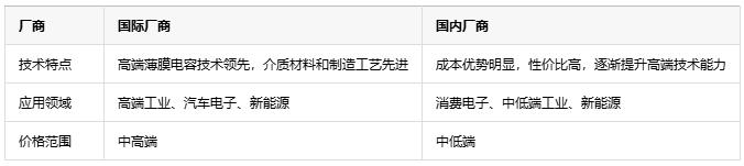 如何根據(jù)不同應(yīng)用場景更精準(zhǔn)地選擇薄膜電容？