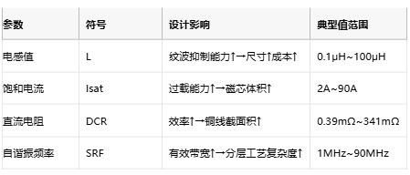 功率電感器核心技術(shù)解析：原理、選型策略與全球品牌競爭力圖譜