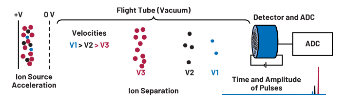 ADC革新質(zhì)譜分析！低噪聲高速轉(zhuǎn)換器如何重塑TOF MS性能邊界