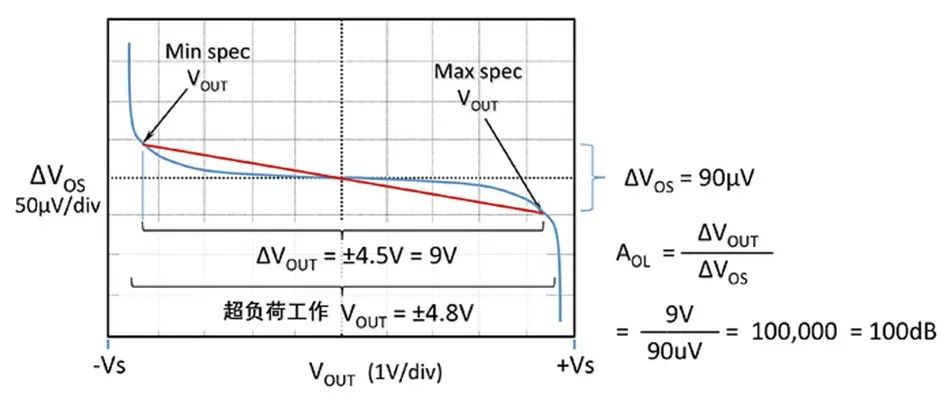 如何正確理解運算放大器輸入失調(diào)電壓？
