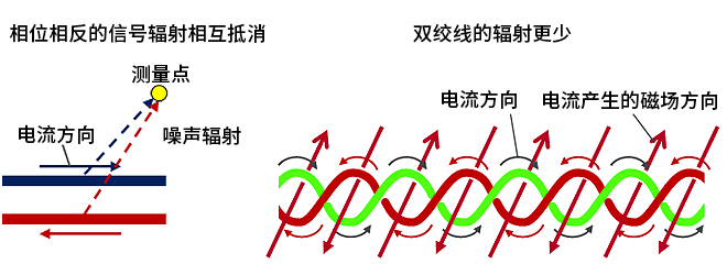 智能汽車(chē)CAN FD總線需要什么樣的降噪對(duì)策？