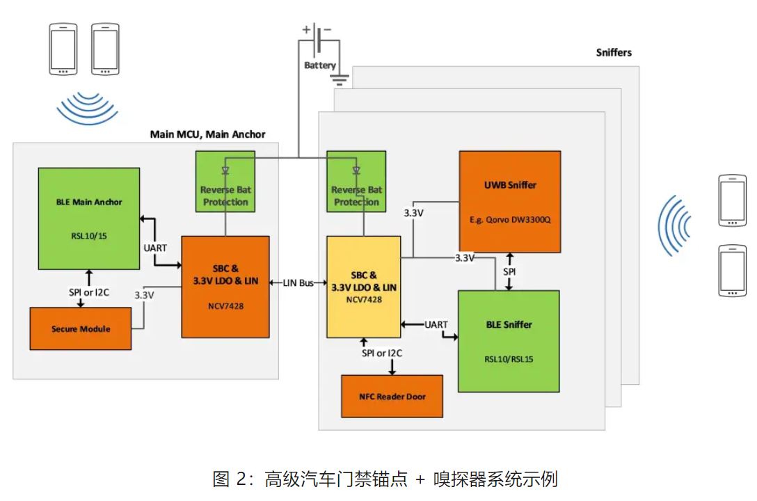 優(yōu)化汽車無鑰匙進(jìn)入系統(tǒng)，利用藍(lán)牙低功耗和LIN技術(shù)如何快速實(shí)現(xiàn)？
